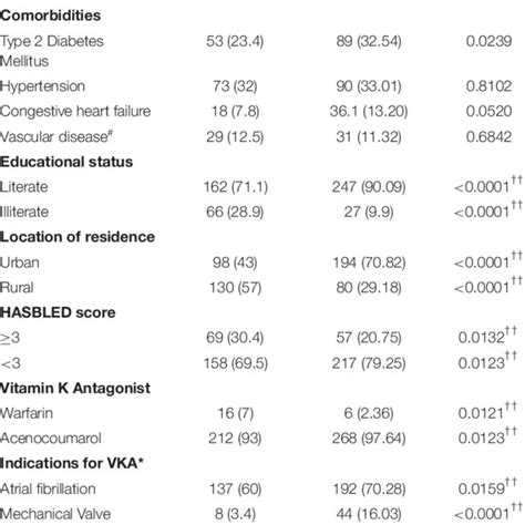 Patient Characteristics And Anticoagulation Related Parameters Download Scientific Diagram