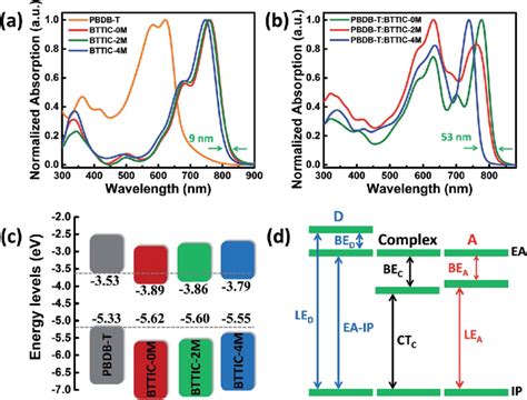 A The Normalized Uv Vis Absorption Spectra Of Pbdb T Bttic 0m Download Scientific Diagram