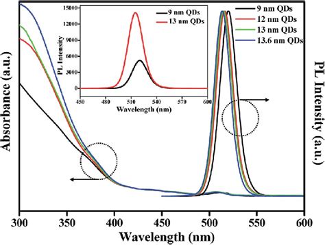 Uv Vis Absorption And Pl Spectra Of Qds With Different Outer Shell Download Scientific Diagram