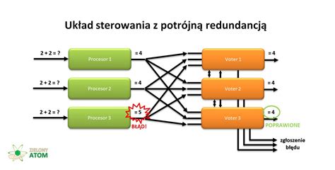 Co Trzy G Owy To Nie Jedna Zielony Atom