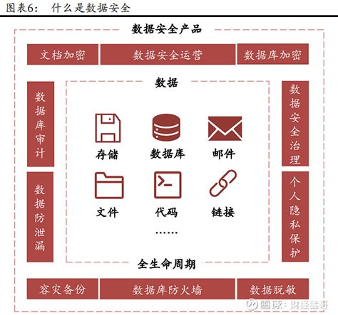 数据安全获高层政策重磅支持 工业和信息化部等十六部门发布关于促进数据安全产业发展的指导意见。目标到2025年，数据安全产业基础能力和综合实力