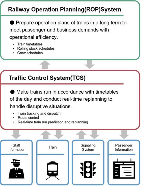 Traffic Management System Tms Social Infrastructure Information