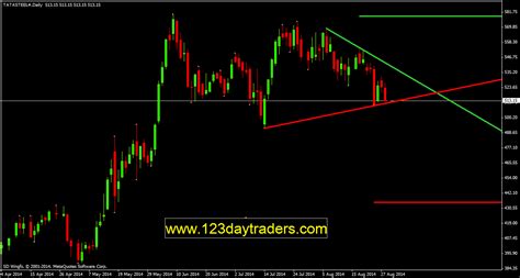 Mastering Day Trading Auto Trend Line Draw Mt Indicator