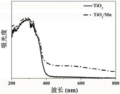 一种锰掺杂二氧化钛纳米纤维材料的制备方法与流程