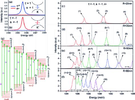 Zero Field Optical Absorption Spectrum Associated With Interband