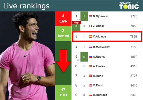 Live Rankings Alcaraz Goes Down Prior To Taking On Auger Aliassime In