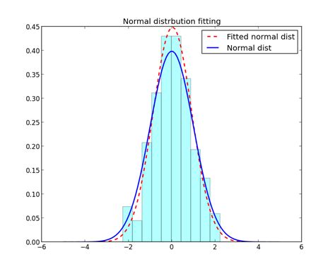 The Beginner Programmer How To Fit Data To A Normal Distribution Using Mle And Python