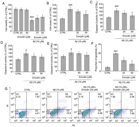 Emodin Exerts Neuroprotective Effects Against A Induced Apoptosis