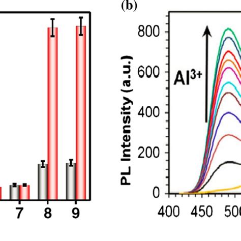 A Fluorescence Enhancement Of S Cds Upon Addition Of Ciprofloxacin 8