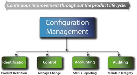 Configuration System