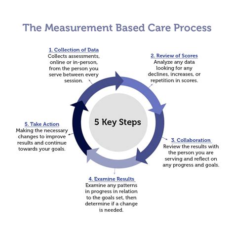 Using Measurement Based Care To Improve Patient Outcomes