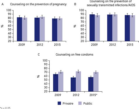 Figure 2 From Analysis Of Sexual And Reproductive Health Indicators Of