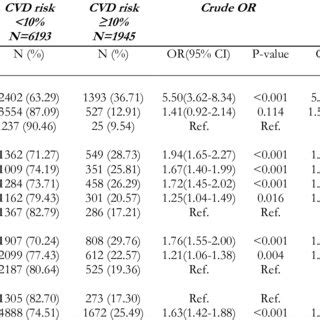 Crude And Adjusted Effect Of Independent Variables On Year Risk For