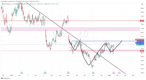 NASDAQ PYPL Chart Image By MassimoRea TradingView