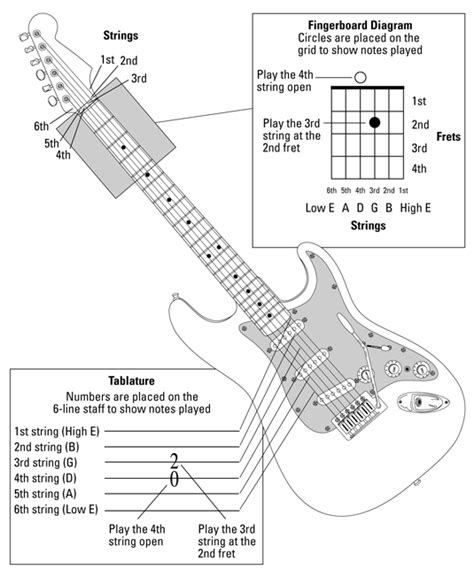 Getting Started Playing Guitar For Dummies Cheat Sheet