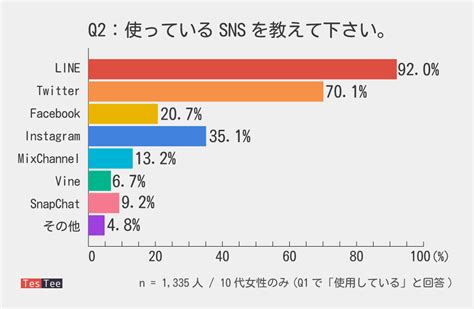 Lineの交換が当たり前！？若年層のsns利用に関する定点調査！ Testee Lab