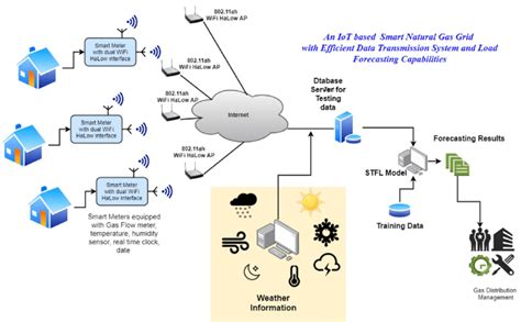 An Internet Of Things Iot Based Smart Gas Network Download Scientific Diagram