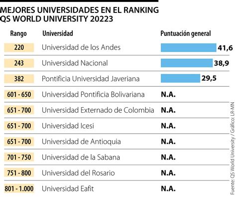 Cerca De 11 Universidades Colombianas Entre Las Mejores 1000 Del