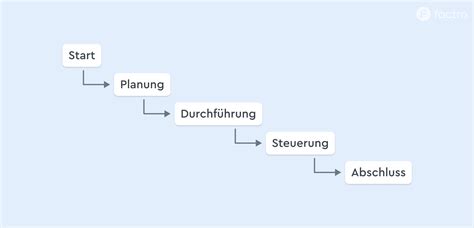 fünf Phasen im Projektmanagement einfach erklärt