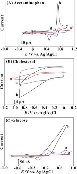 A CVs of acetaminophen 60μM at a bare gold electrode and b