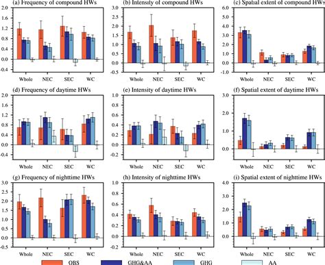 Why was there decadal increase in summer heat waves over China across