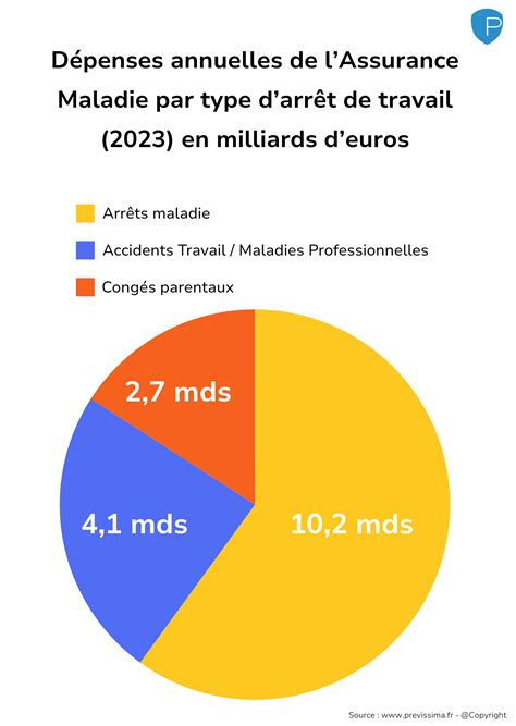 Qu’est-ce qui explique l’augmentation des arrêts maladie en France