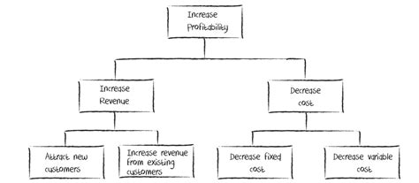 issue tree  consulting  complete guide  examples