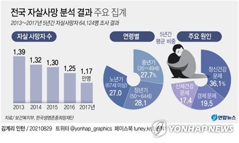 그래픽 전국 자살사망 분석 결과 주요 집계 연합뉴스