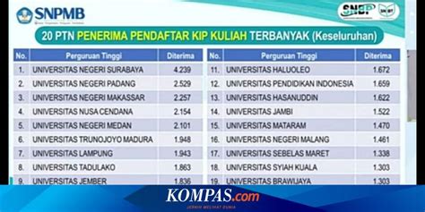 20 PTN Penerima KIP Kuliah Terbanyak UTBK SNBT 2023