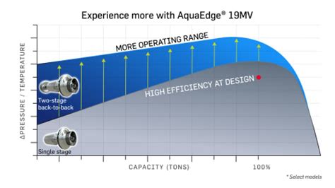 Aquaedge® 19mv Magnetic Bearing Centrifugal Chiller Carrier Commercial Systems North America