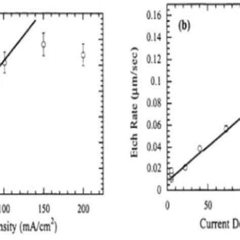 Porous Silicon Porosity A Etch Rate And B Depending Versus Current