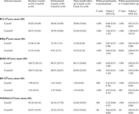 Repeated Measures Tests And Within Group Effect Sizes For The Coach