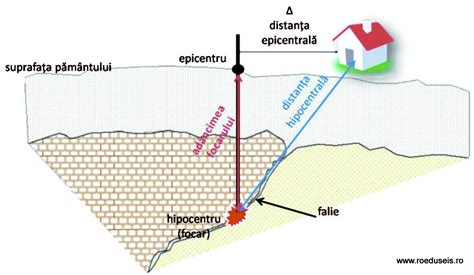 Incdfp Despre Cutremure