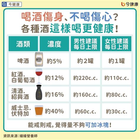 喝酒易醉、臉紅竟是這體質？別練易罹癌！各種酒這樣喝更健康。 今健康