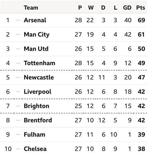 Afcstuff On Twitter Table Arsenal Head Into The International Break