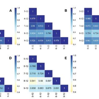 Spearman S Rank Correlation Coefficient Heat Map Of Cm Swc In Ha