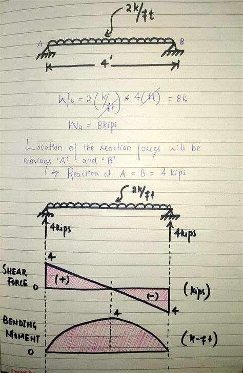 Understanding Shear Force And Bending Moment Diagrams The 46 Off