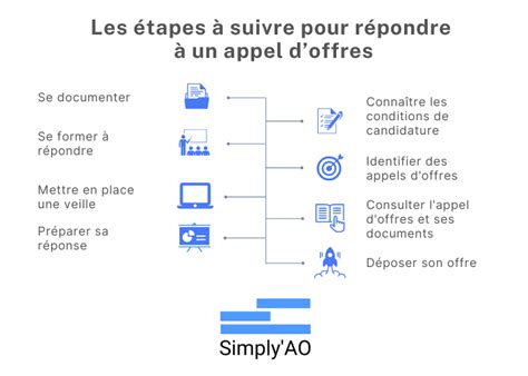 Comment répondre à un appel d offre les étapes Guide complet