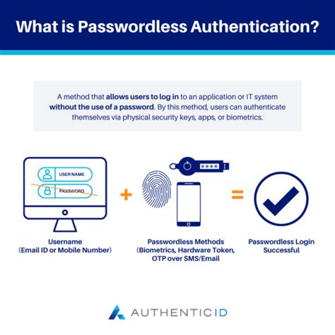 Understanding Passwordless Authentication Authenticid