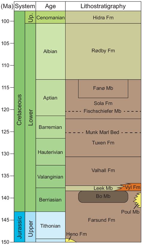 Lithostratigraphic Column Of The Uppermost Jurassic To Lower Cretaceous