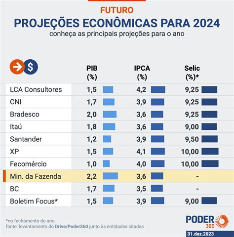 Brasil Deve Crescer Em Abaixo Da M Dia Global