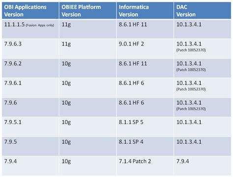 Oracle Bi Applications Version Overview Updated The Siebel Hub