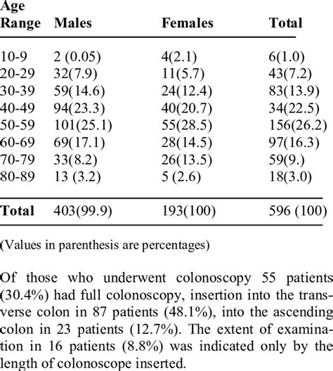 Age And Sex Distribution Of Patients Download Table