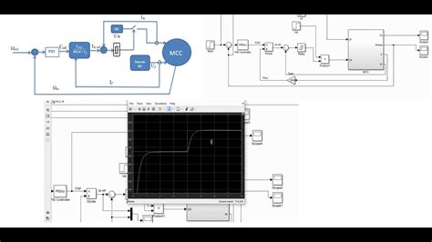 Speed Control Of Dc Motor In Simulink Matlab Commande En Vitesse D