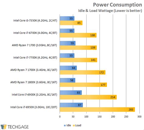 An In Depth Look At Amds Ryzen 7 1800x 1700x And 1700 Processors Techgage