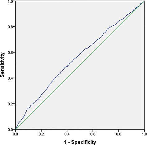 The Roc Curve Of Serum E2 Level On The Day Of Hcg Administration On