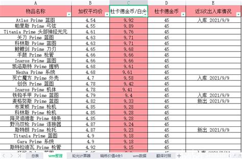 warframe虚空遗物掉落价值表及开核桃向导2022 01 31 哔哩哔哩