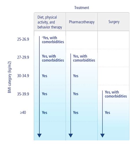 Obesity Treatment Options | AHA Obesity Guidelines