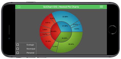 IOS Nested Pie Chart Fast Native Chart Controls For WPF IOS