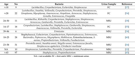 Table 1 From The Urinary Microbiome In Health And Disease Relevance For Bladder Cancer